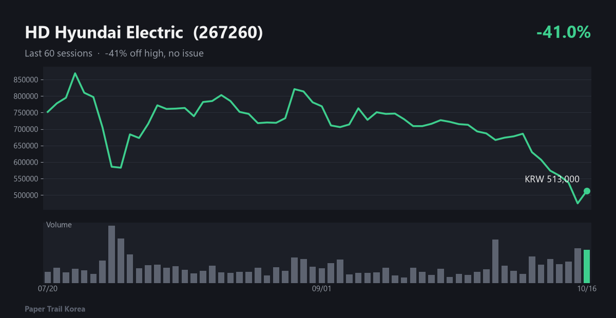 HD Hyundai Electric recent price and volume