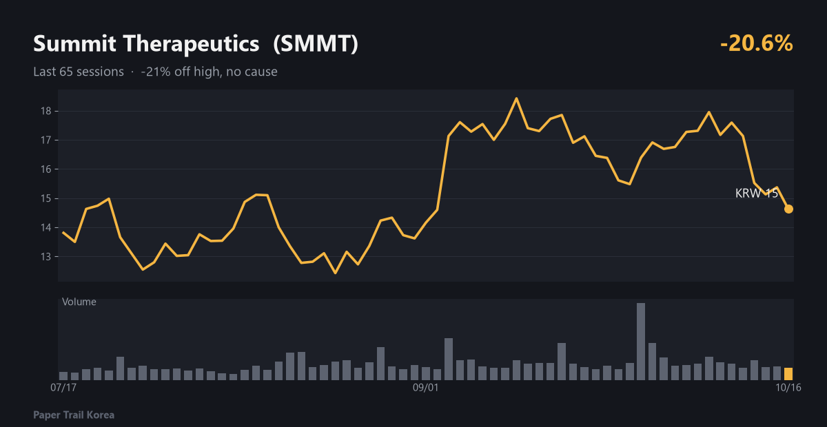 Summit Therapeutics recent price and volume