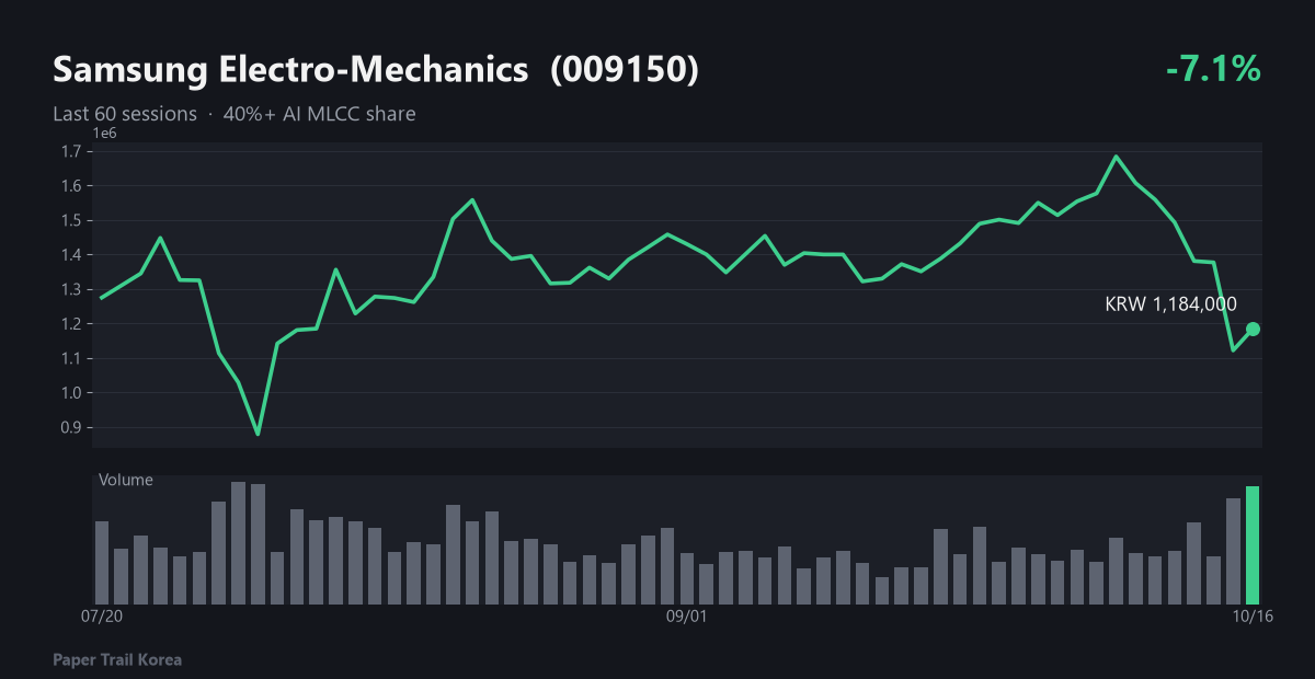 Samsung Electro-Mechanics recent price and volume