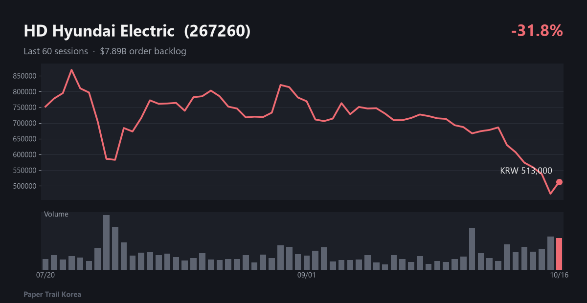 HD Hyundai Electric recent price and volume
