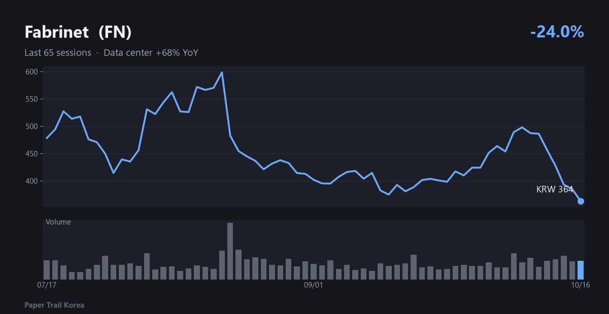 Fabrinet recent price and volume