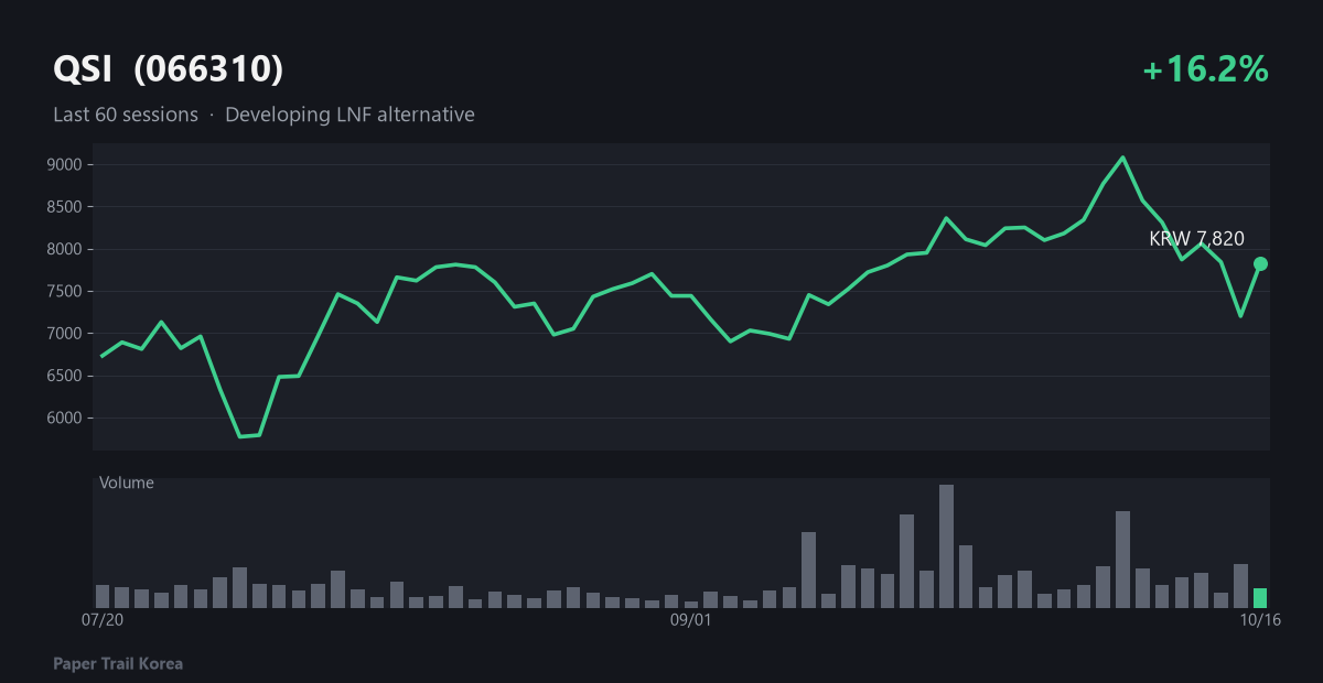 QSI recent price and volume
