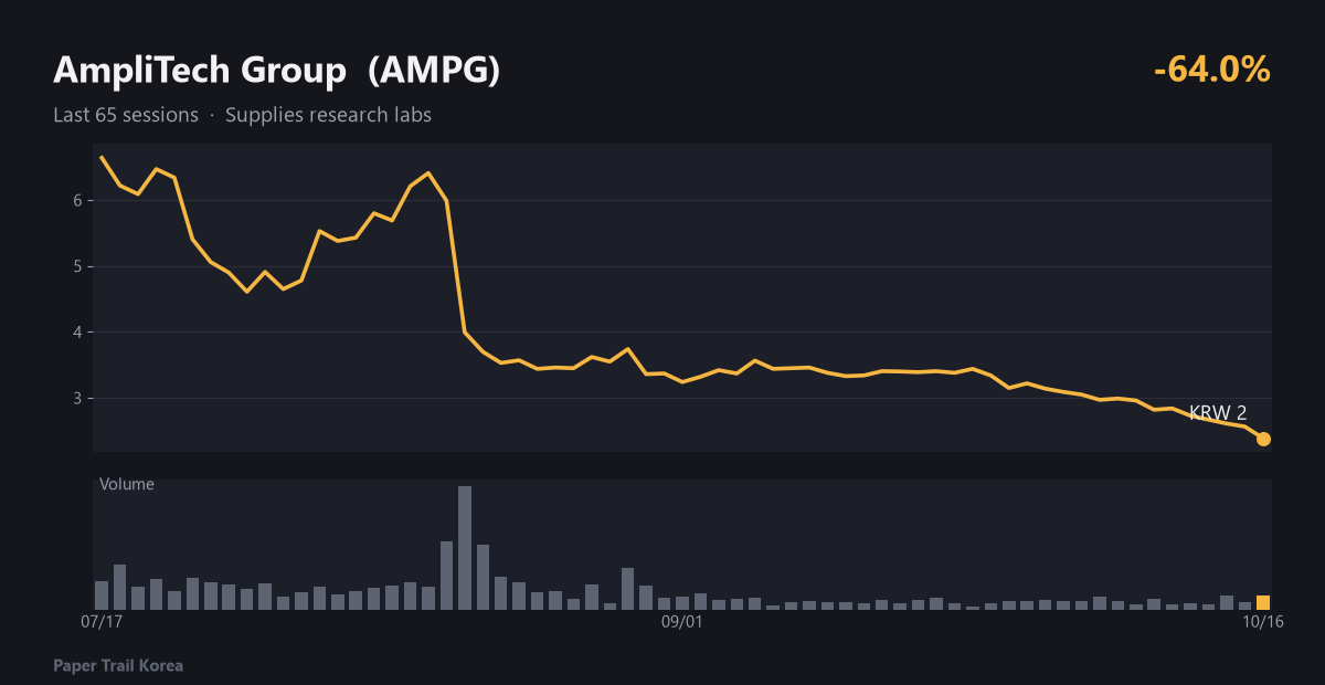 AmpliTech Group recent price and volume