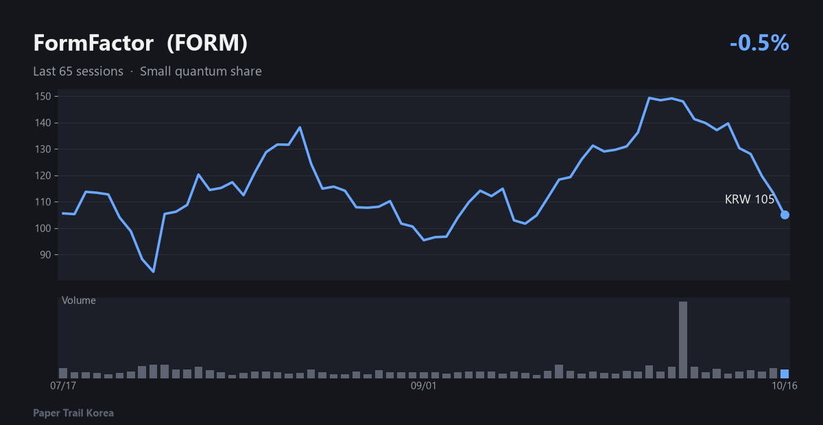 FormFactor recent price and volume