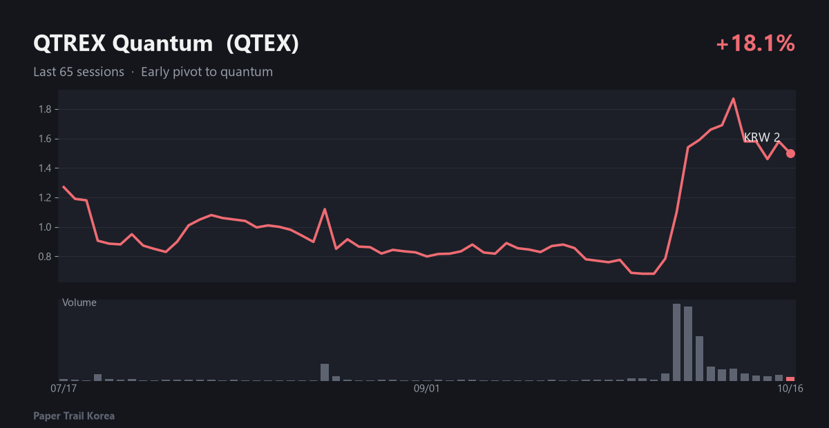 QTREX Quantum recent price and volume