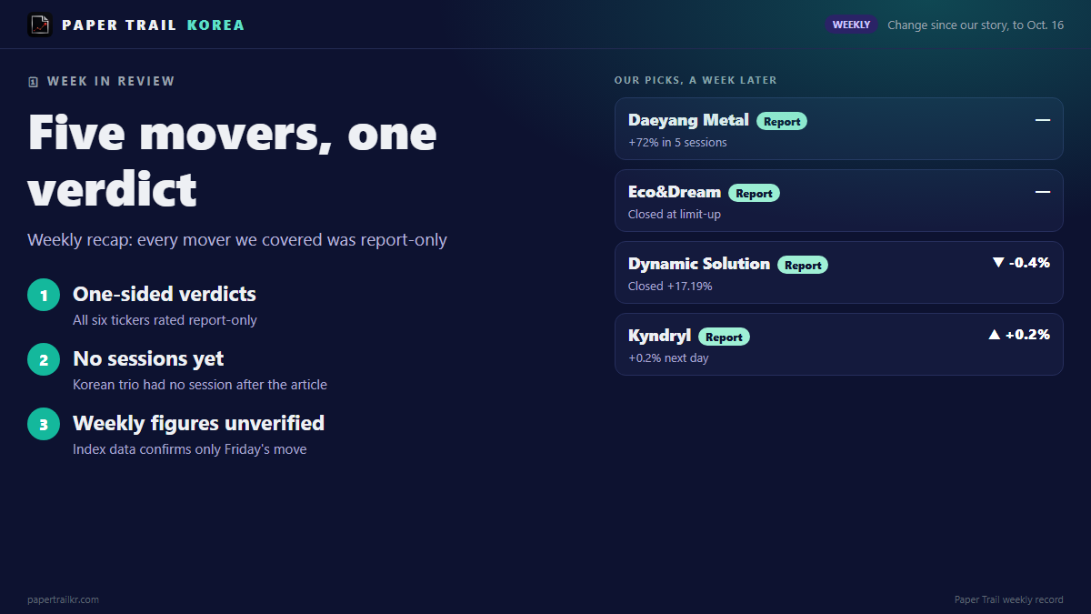 All Five Movers We Covered Were 'Report-Only'. What Next?