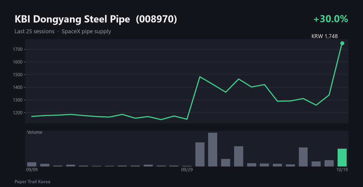 KBI Dongyang Steel Pipe recent price and volume