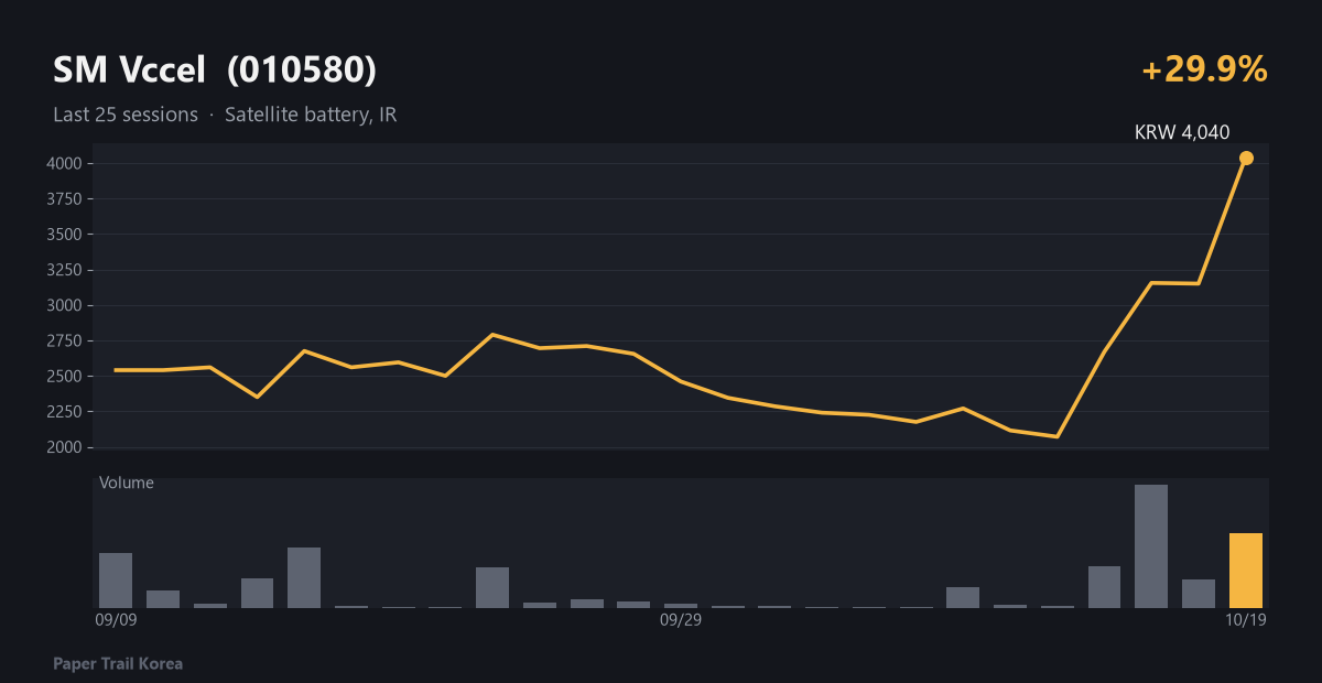 SM Vccel recent price and volume