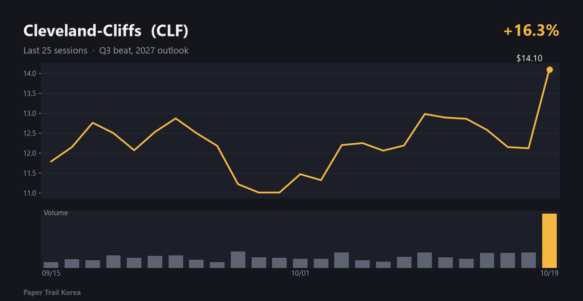 Cleveland-Cliffs recent price and volume
