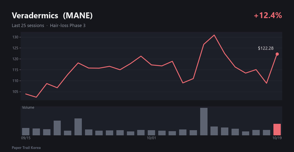 Veradermics recent price and volume