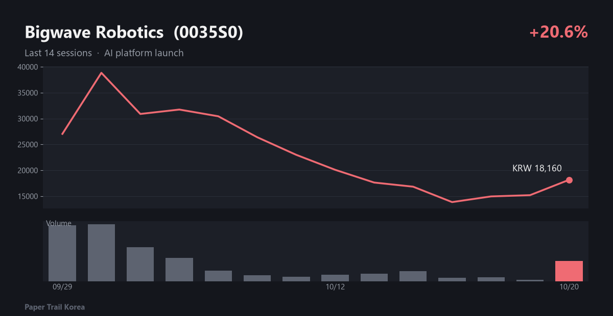 Bigwave Robotics recent price and volume