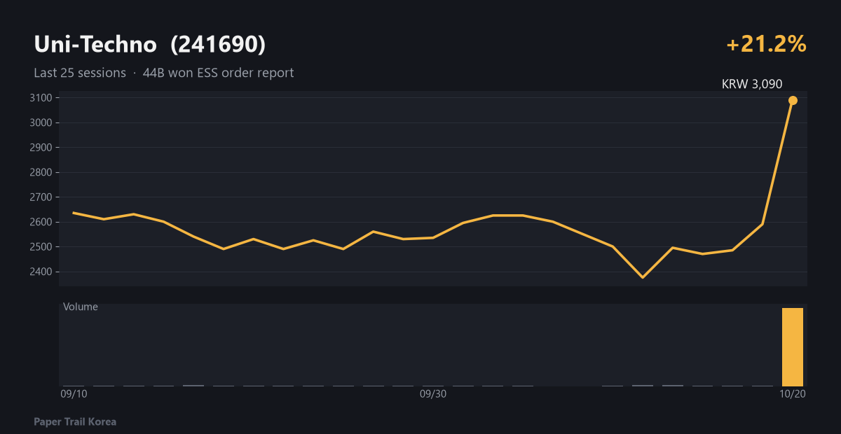 Uni-Techno recent price and volume