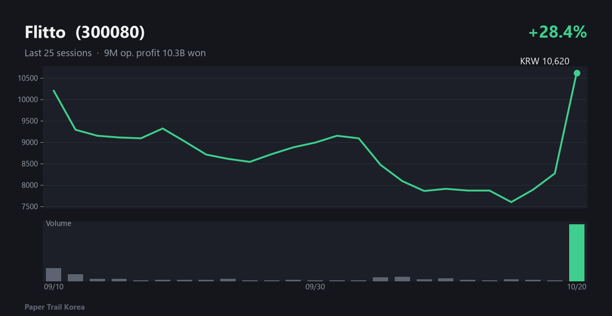 Flitto recent price and volume