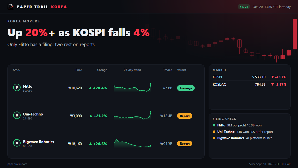 Pre-Fed Rally: Flitto Up 28% on Earnings Filing as KOSPI Drops 4%