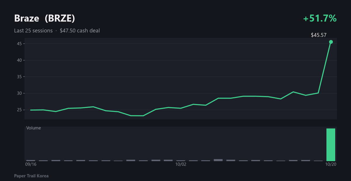 Braze recent price and volume