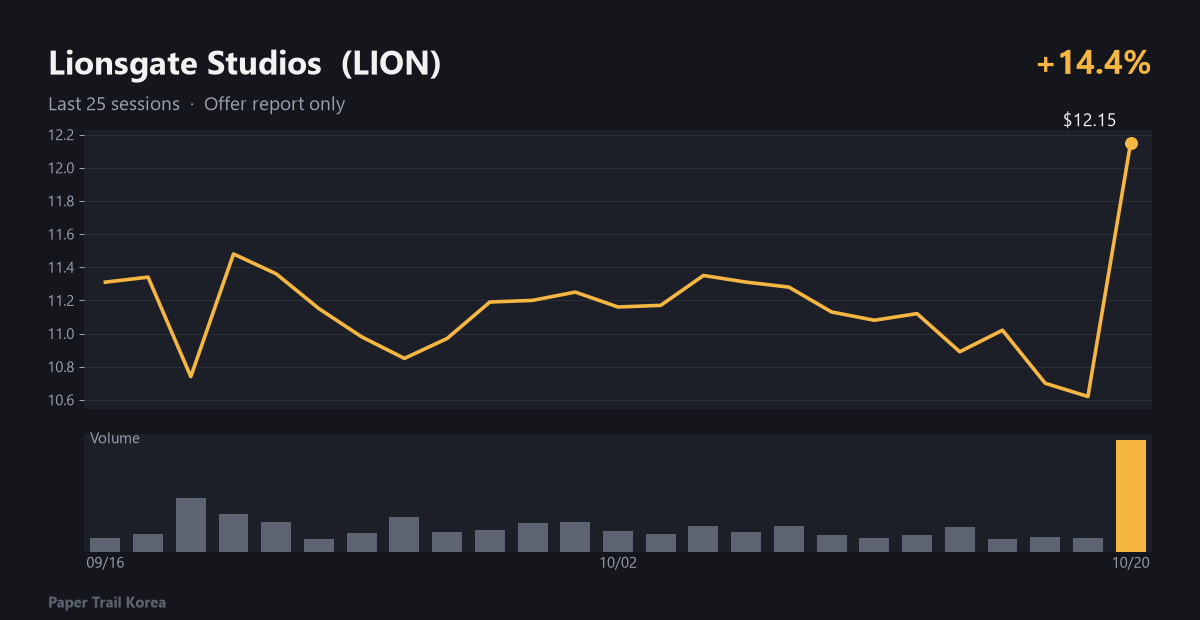 Lionsgate Studios recent price and volume