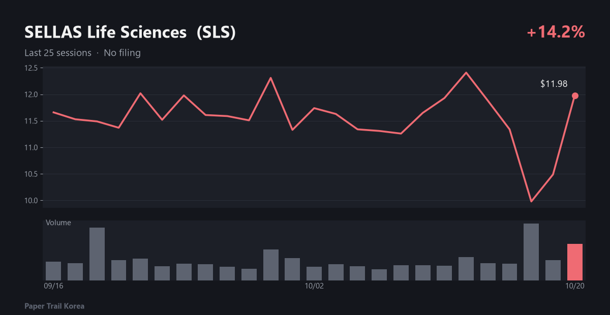 SELLAS Life Sciences recent price and volume