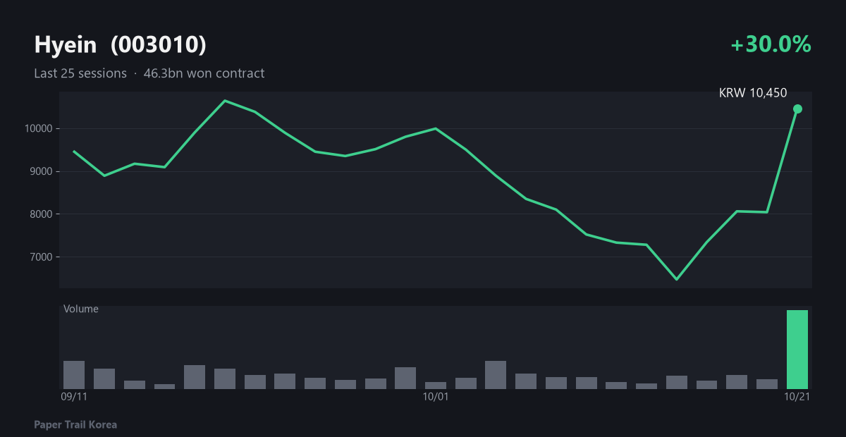 Hyein recent price and volume