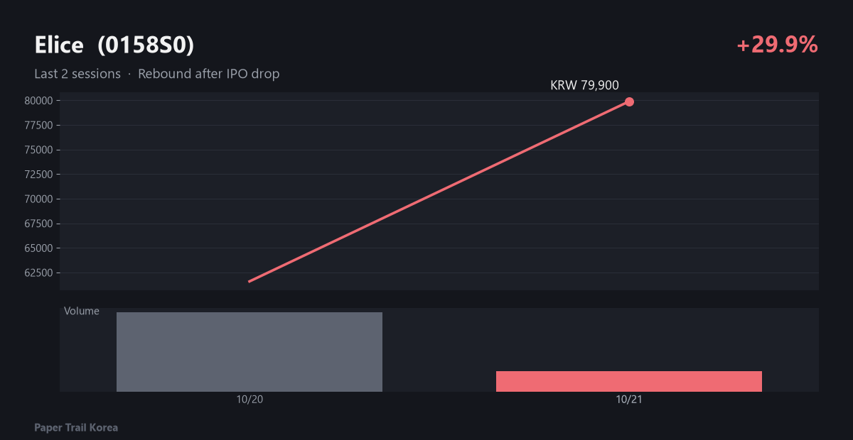 Elice recent price and volume