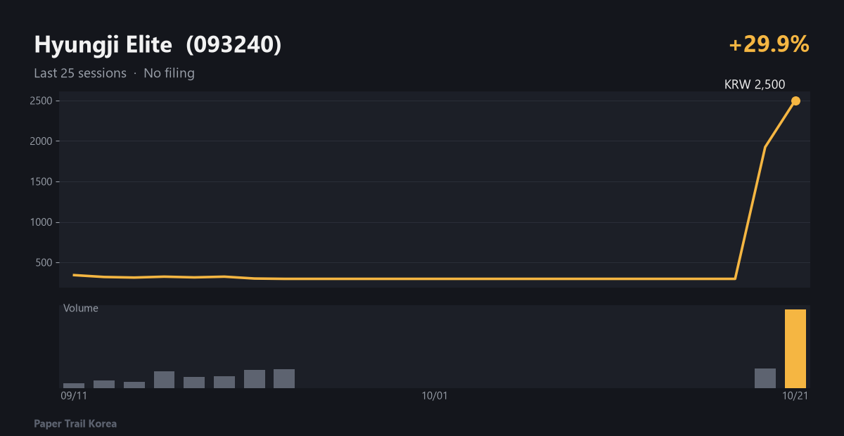 Hyungji Elite recent price and volume