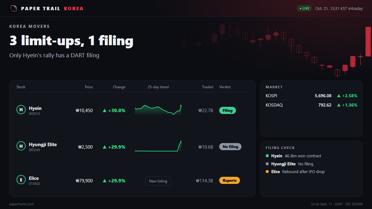 Korea Top Gainers Oct 21: Only Hyein Has a DART Filing Behind Its Limit-Up