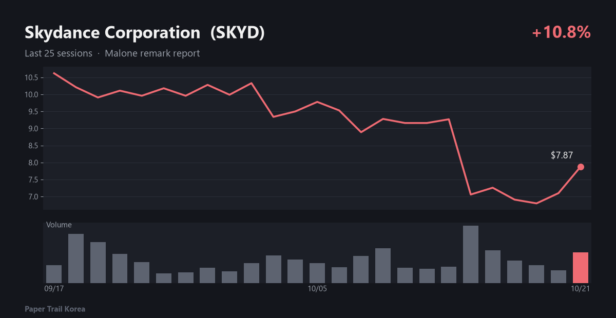 Skydance Corporation recent price and volume