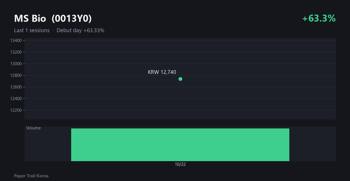 MS Bio recent price and volume