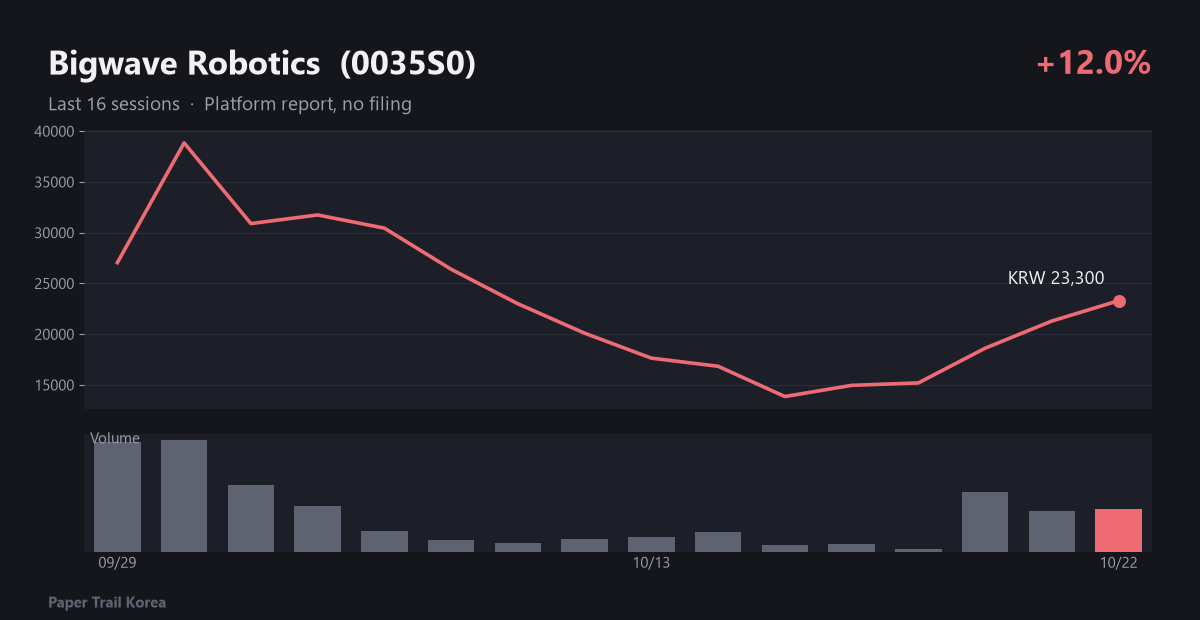 BigWave Robotics recent price and volume