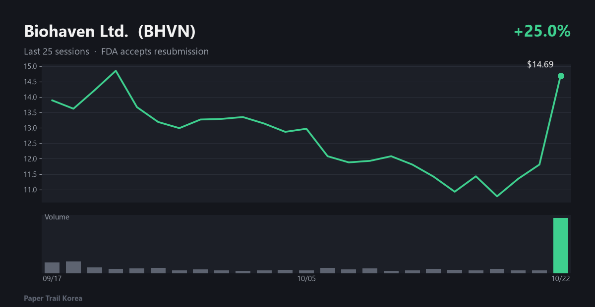 Biohaven Ltd. recent price and volume