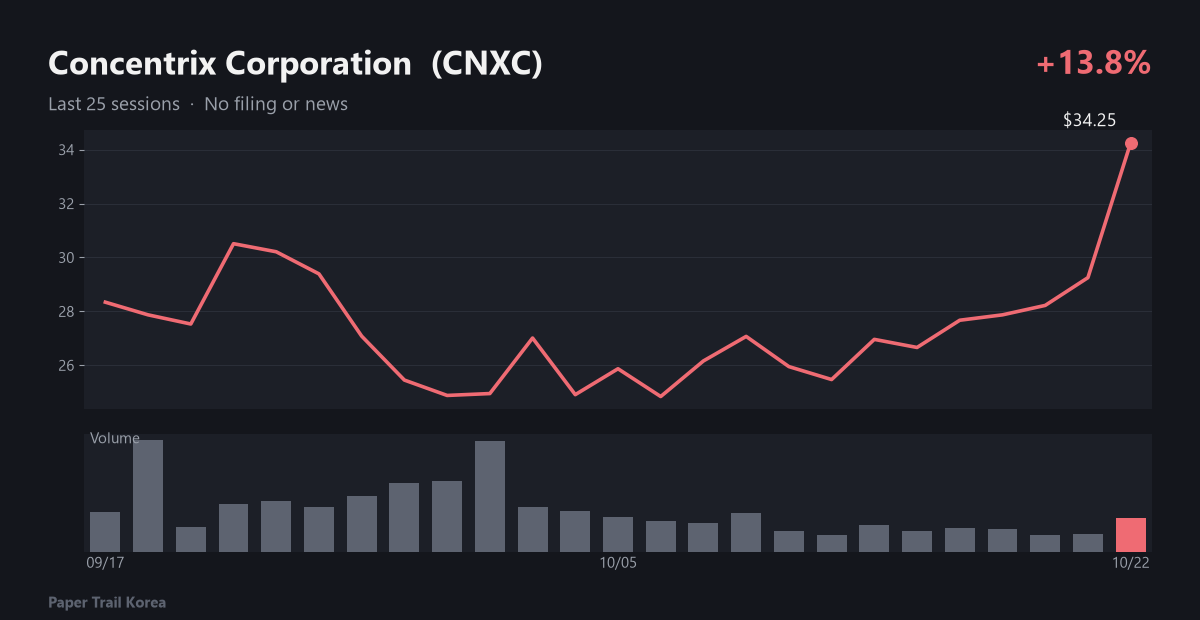 Concentrix Corporation recent price and volume