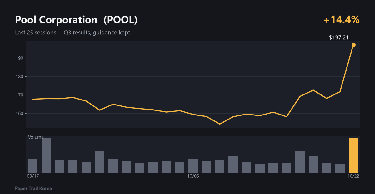 Pool Corporation recent price and volume