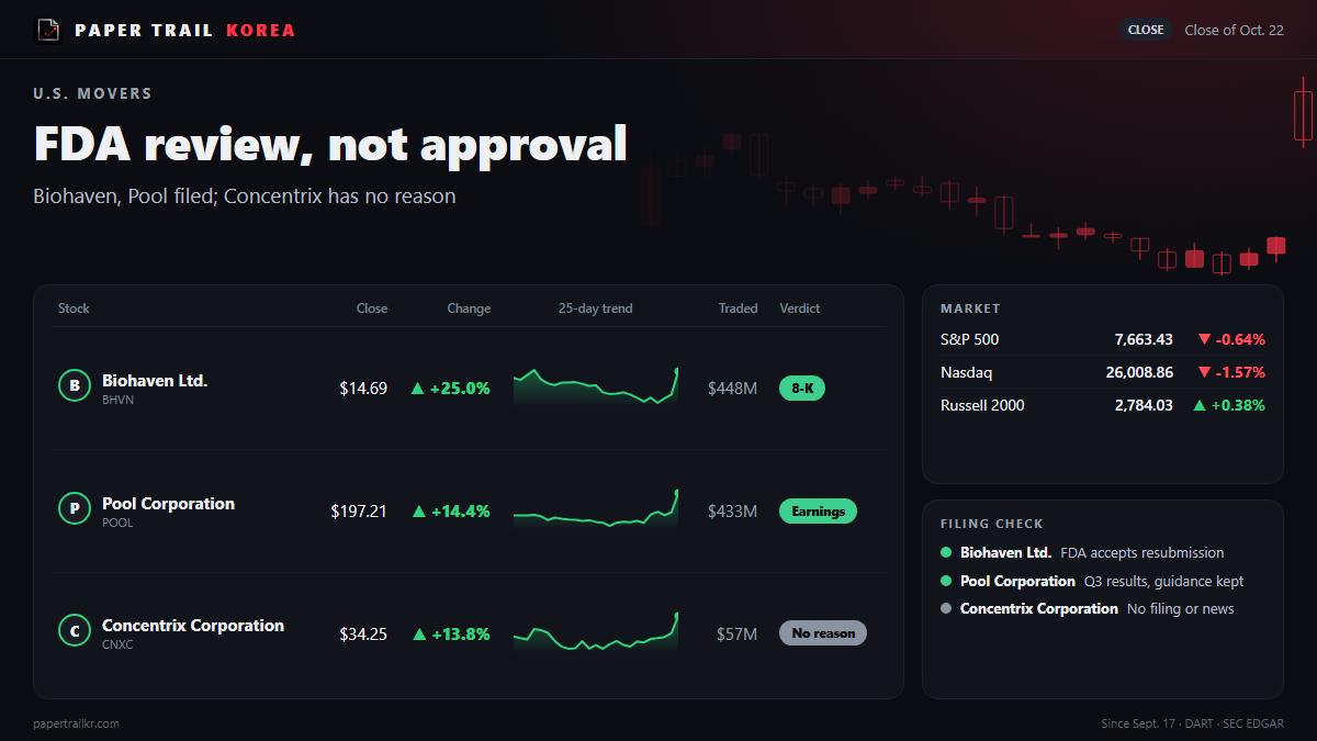 Biohaven Ltd. up 25%: the FDA agreed to review, not approve