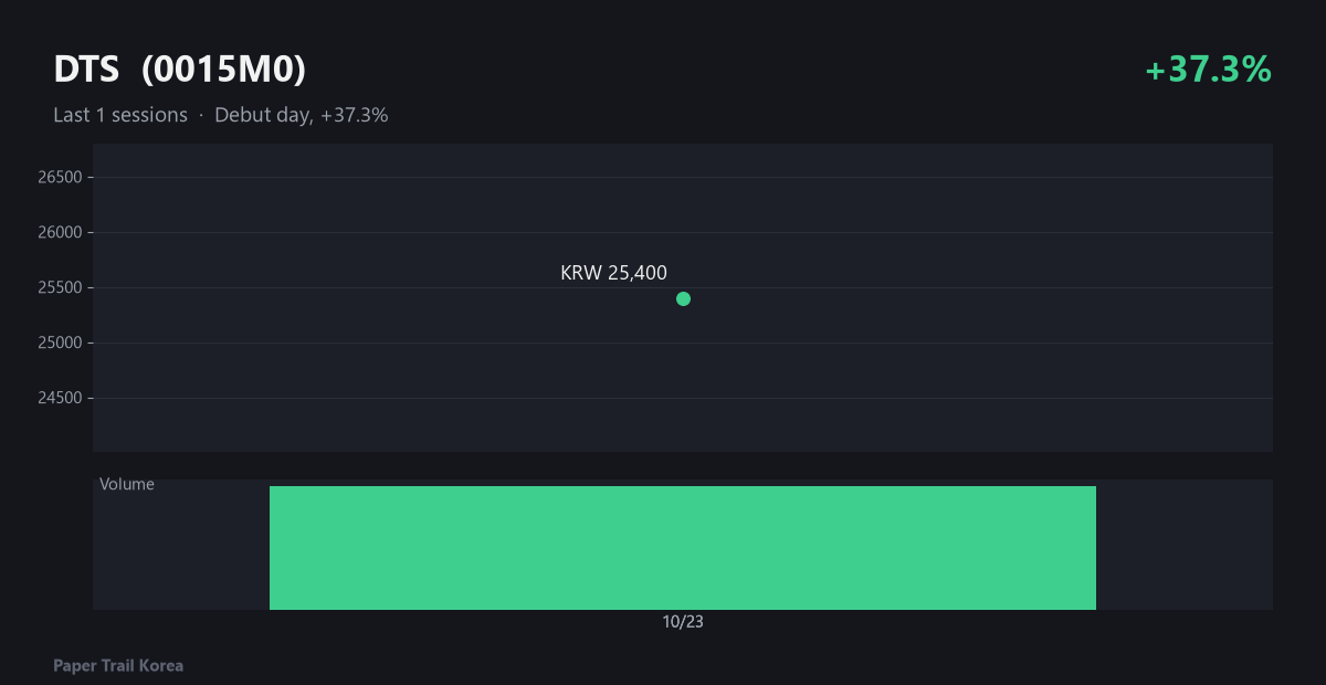 DTS recent price and volume