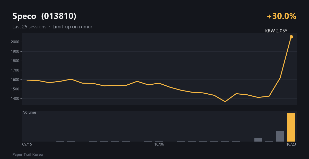 Speco recent price and volume