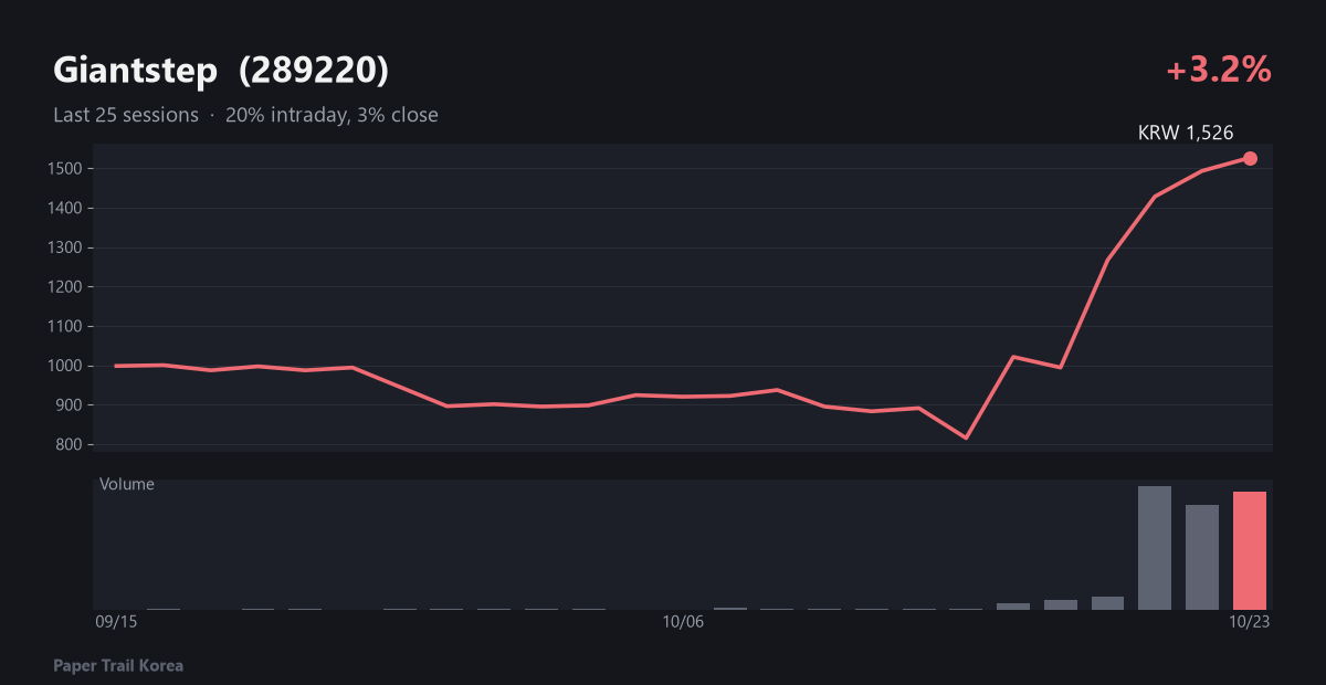 Giantstep recent price and volume
