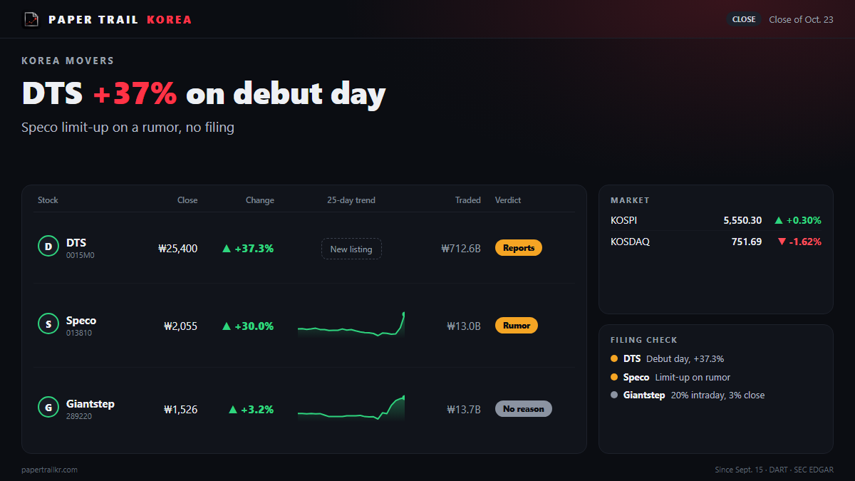 DTS up 79% on debut, but no filing backs the move