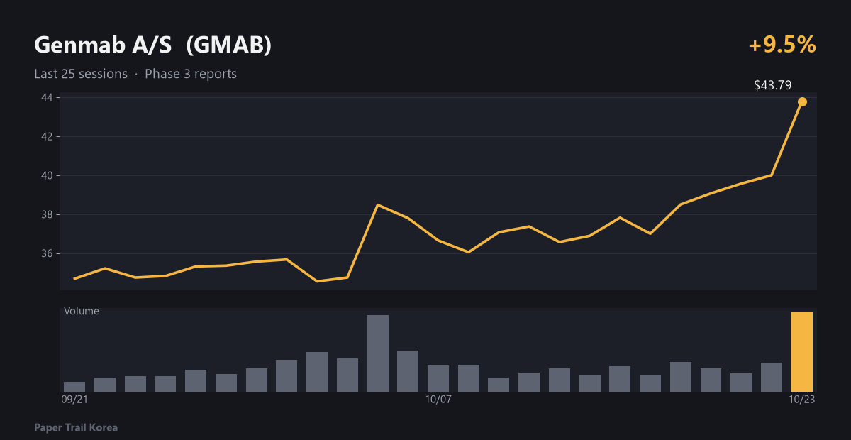 Genmab A/S recent price and volume