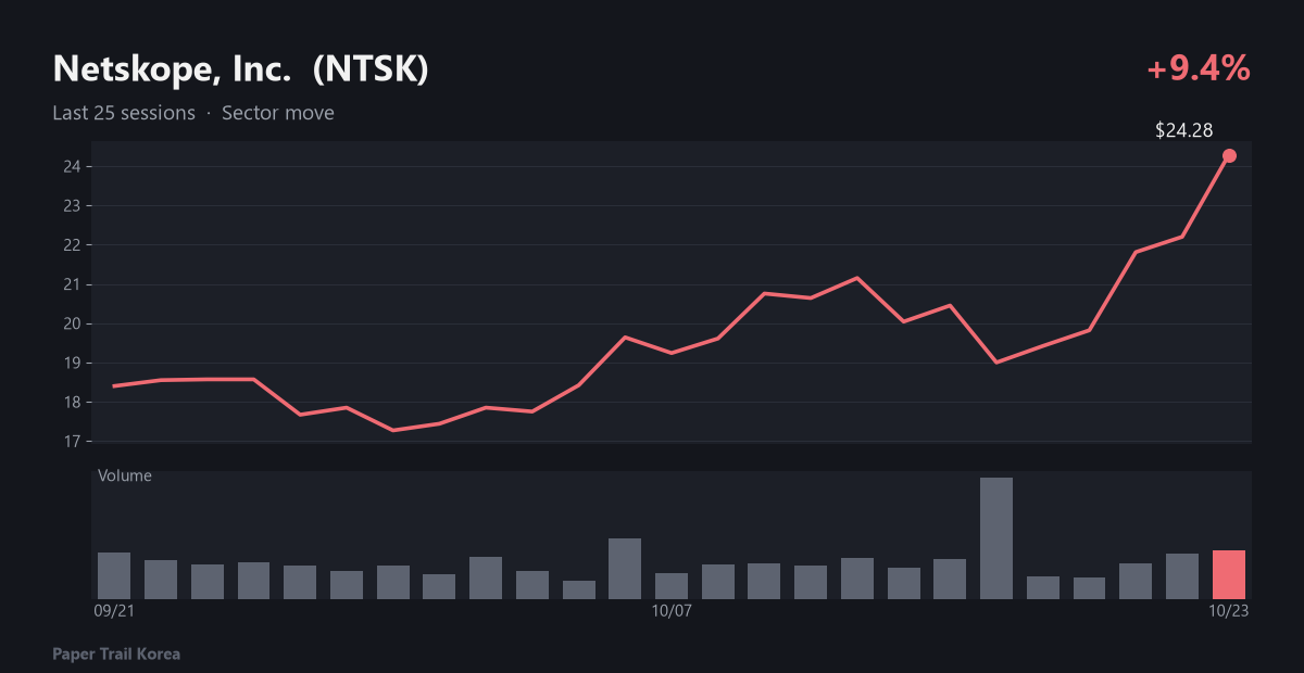 Netskope, Inc. recent price and volume