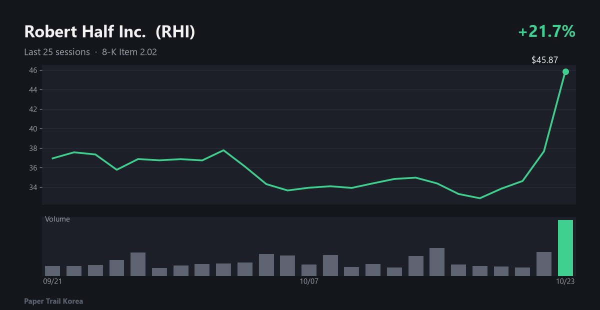 Robert Half Inc. recent price and volume