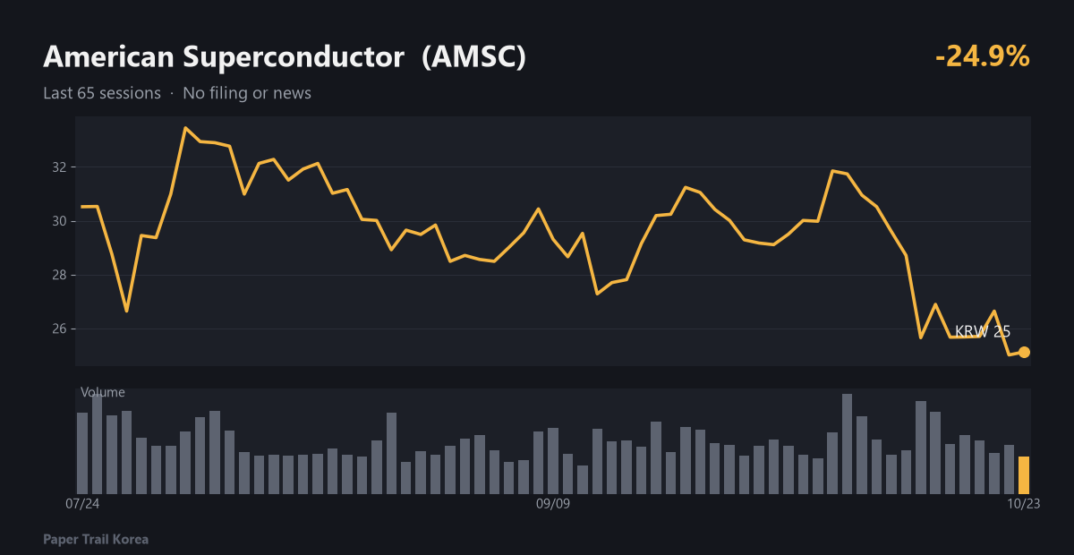 American Superconductor recent price and volume