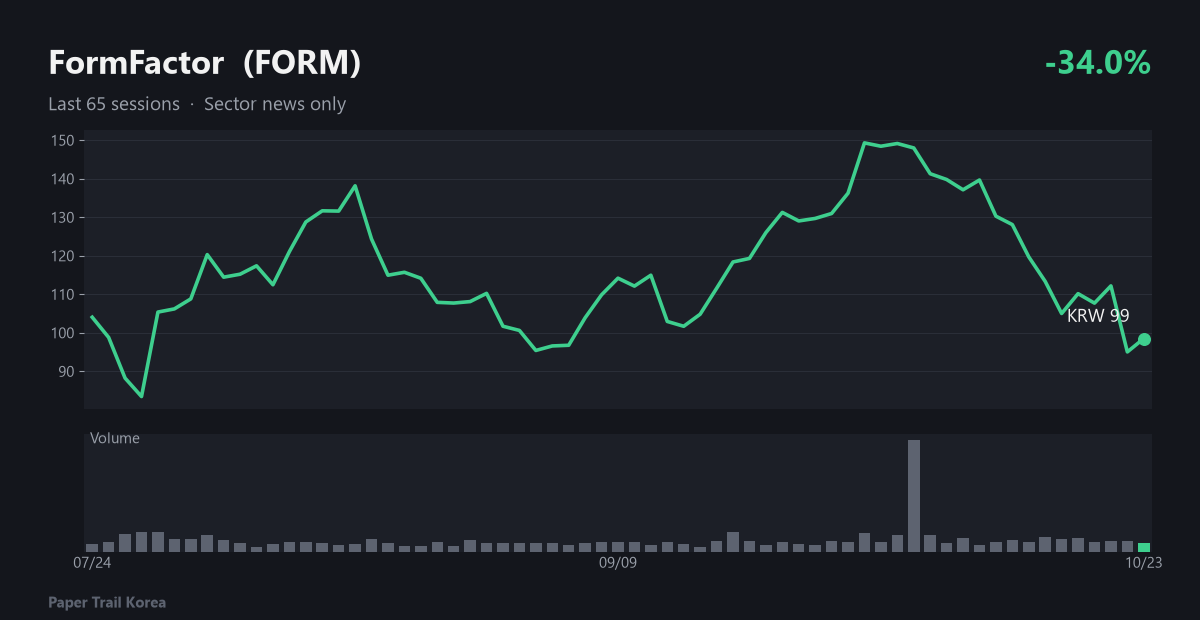 FormFactor recent price and volume