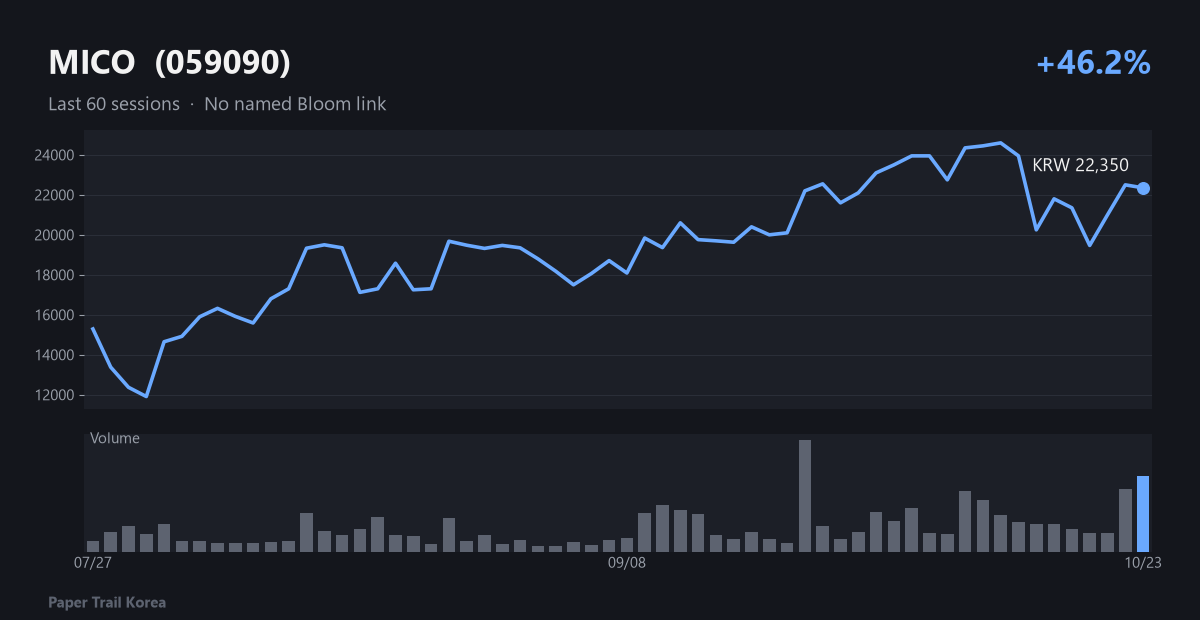 MICO recent price and volume