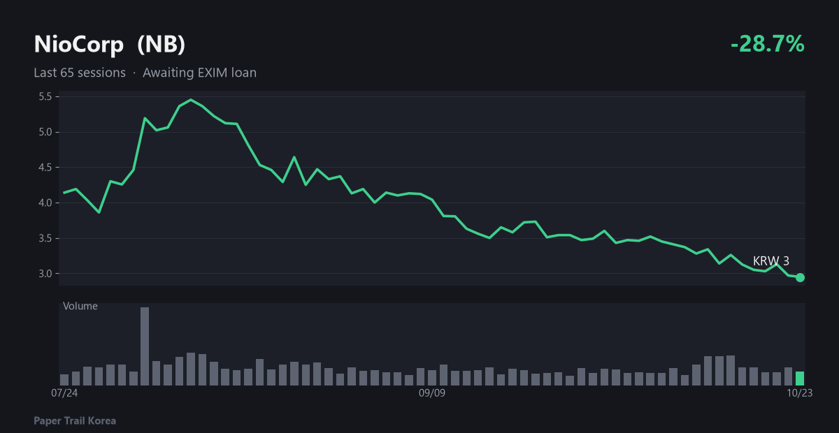 NioCorp recent price and volume