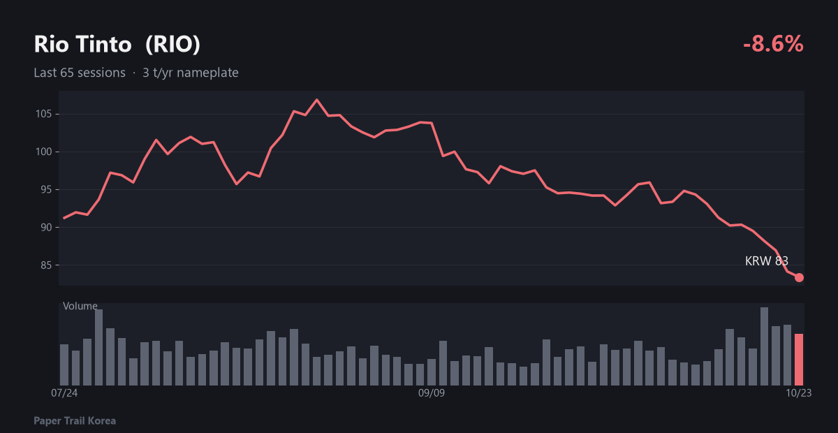 Rio Tinto recent price and volume