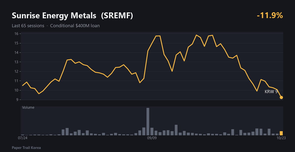 Sunrise Energy Metals recent price and volume