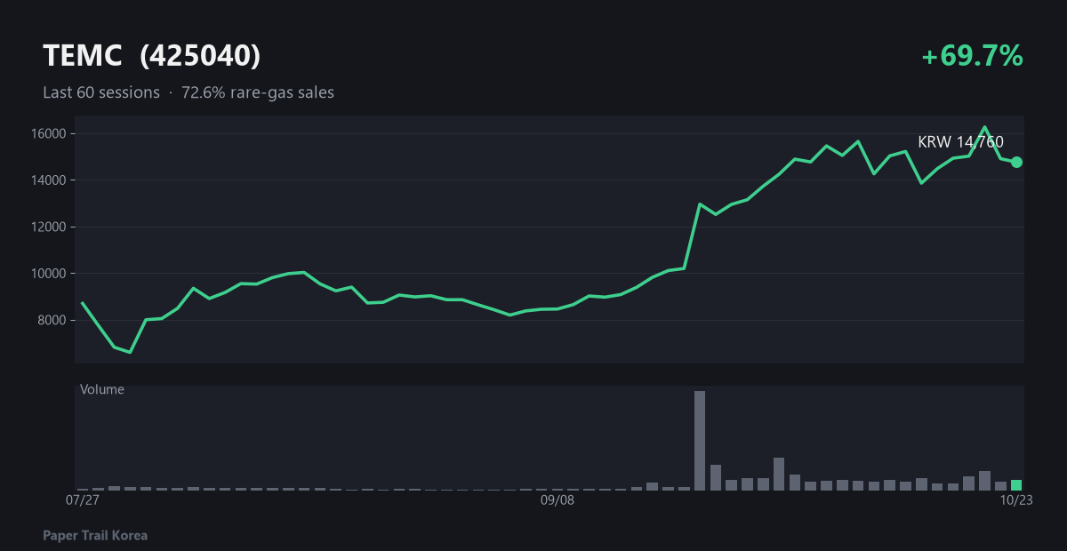 TEMC recent price and volume