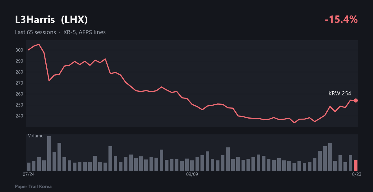 L3Harris recent price and volume