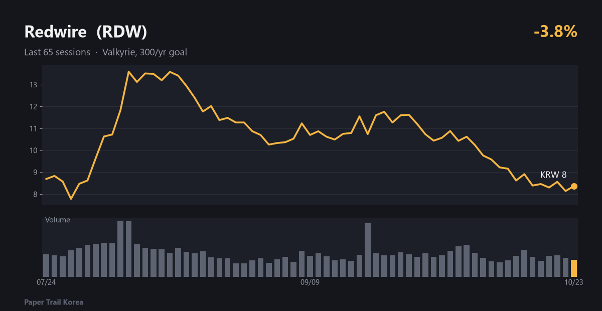 Redwire recent price and volume