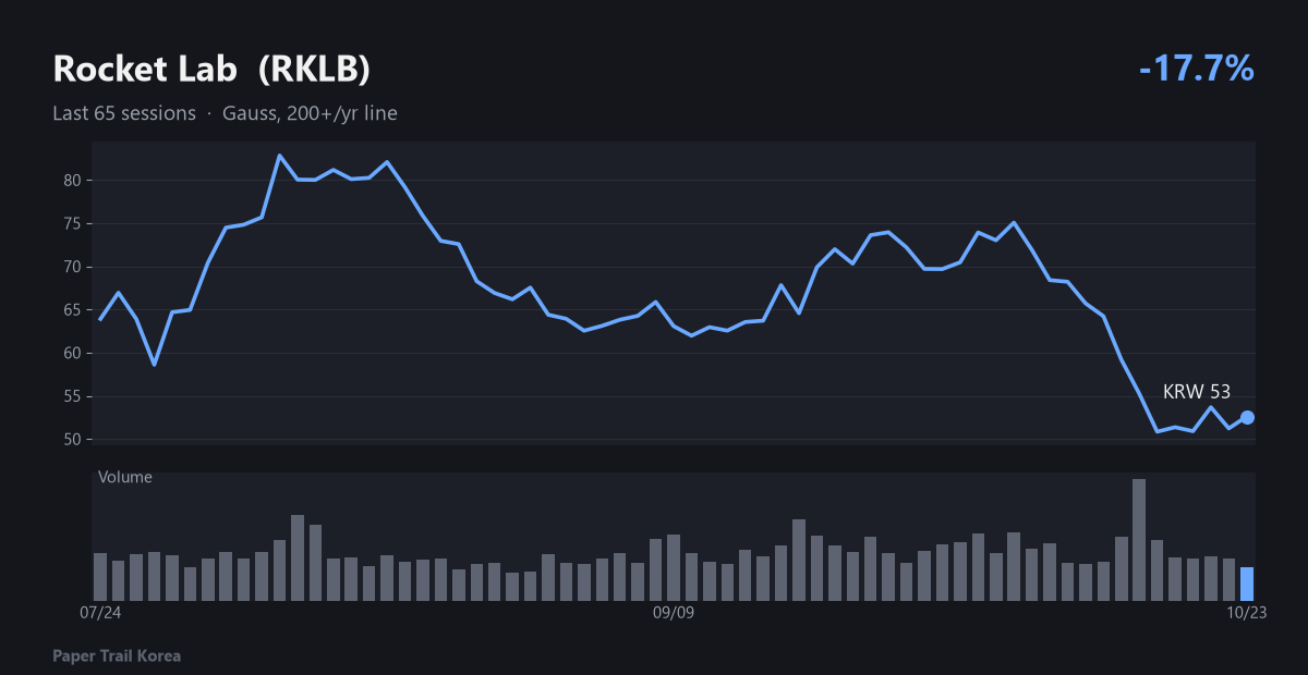Rocket Lab recent price and volume