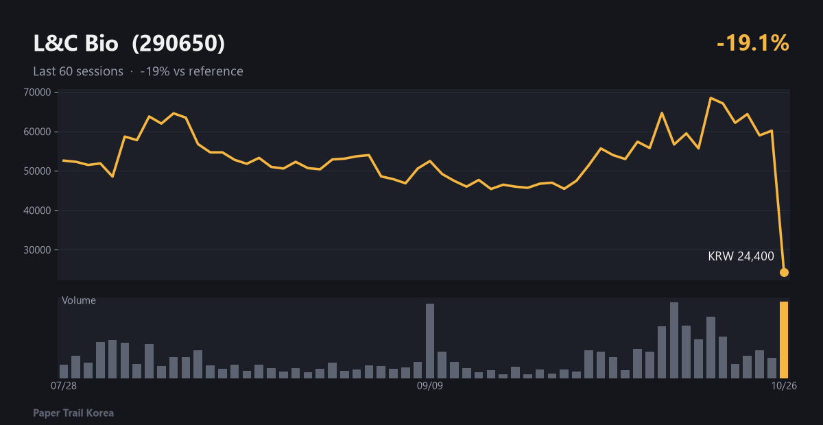 L&C Bio recent price and volume
